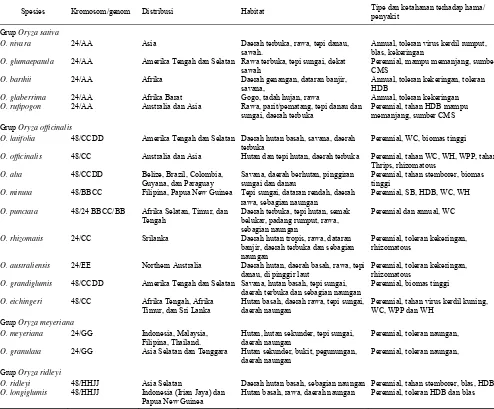 Tabel 1. Genom, sebaran, habitat, dan ketahanan hama dan penyakit spesies padi liar.