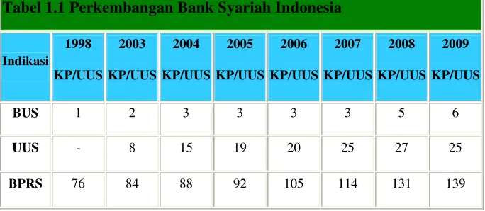 Tabel 1.1 menunjukkan perkembangan perbankan syariah 