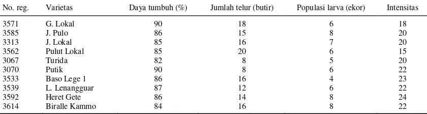 Tabel 7. Reaksi ketahanan beberapa varietas unggul terhadap penyakit bulai, di Cikeumeuh, Bogor