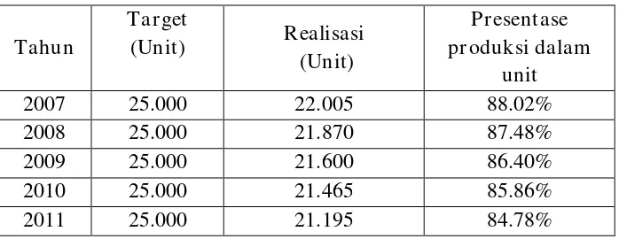 Tabel 1.2. Data Produksi Dalam Unit 