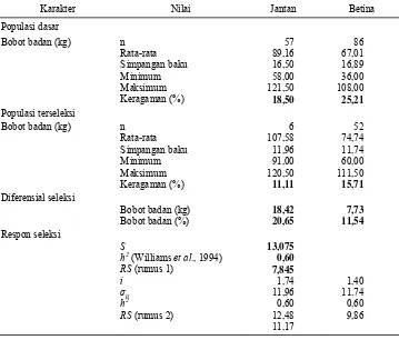 Tabel 2. Bobot badan rusa populasi dasar, populasi terseleksi, dan peningkatannya. 