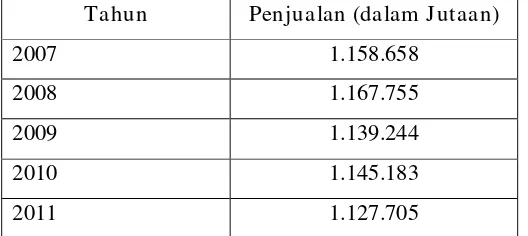 Tabel. 1.1. Data Penjualan Alfamart Tahun 2007-2011 