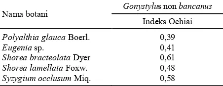 Tabel 6. Indeks asosiasi Gonystylus non bancanus dengan 5 jenis pohon lain. 