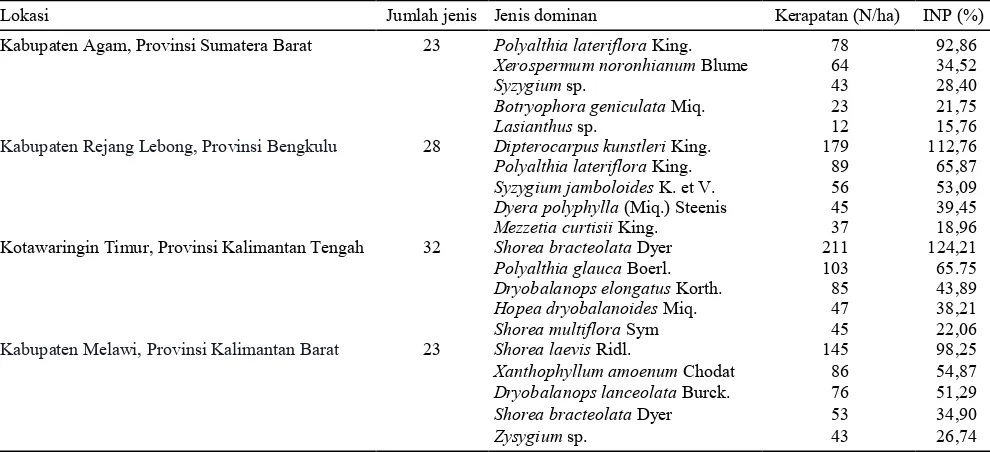Tabel 3. Jenis dominan di lokasi penelitian. 