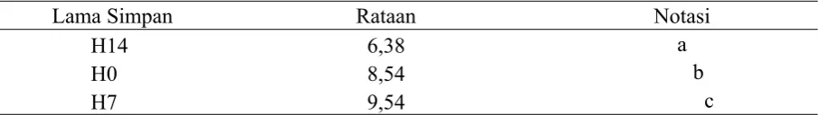 Tabel Notasi UJBD