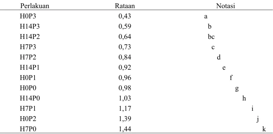 Tabel Notasi UJBD