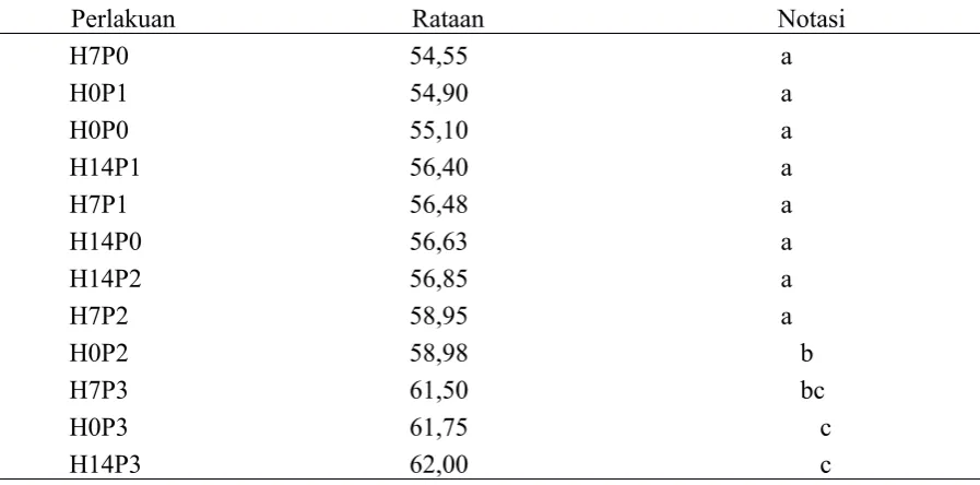 Tabel Notasi UJBD
