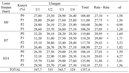 Tabel Analisis Ragam