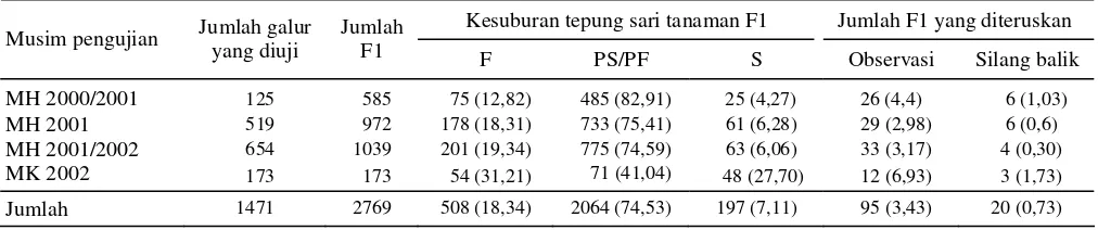 Tabel 1. Hasil uji silang padi dari pertanaman MH 2000/2001, MK 2001, MH 2001/2002, dan MK 2002 di Inlitpa Muara, Bogor