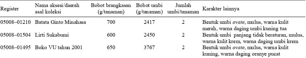 Gambar 1. Dendrogram hasil analisis kelompok 136 aksesi plasma nutfah ubi jalar umur panen 8 bulan di Blok Cibadak, 2010