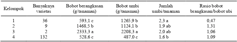 Gambar 2. Dendrogram hasil analisis kelompok pada 179 aksesi plasma nutfah ubi jalar umur panen 9 bulan Blok Cibadak, 2010