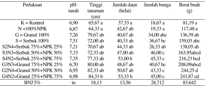 Tabel 2. Rerata tinggi tanaman (cm) dan jumlah daun (helai), jumlah bunga, dan berat buah cabai akibat pemberian kombinasi pupuk organik-anorganik
