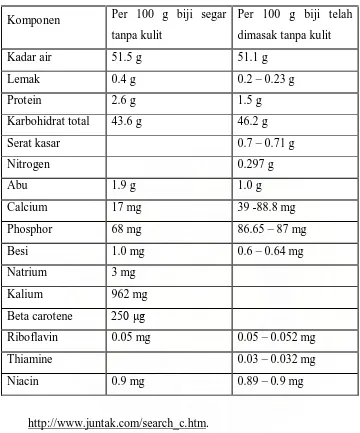 Tabel 2.1 Komposisi Kimia Biji durian  