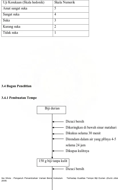 Tabel 3.1 Uji Skala Hedonik 