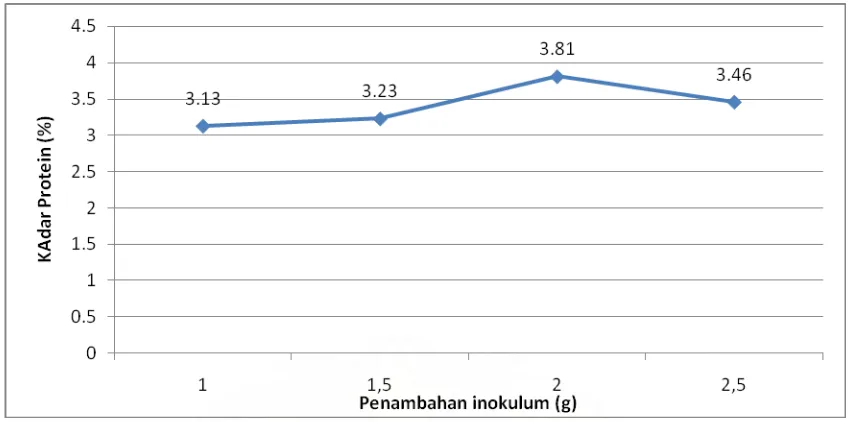 Gambar 4.1 Grafik Pengukuran Kadar Protein Tempe Biji Durian (%) 