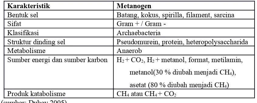 Tabel  Karakteristik bakteri metanogen