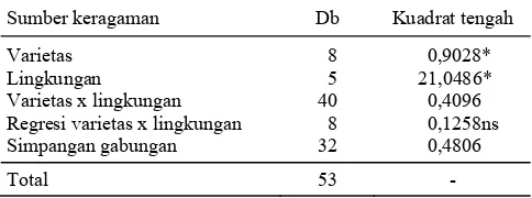 Tabel 1. Sidik ragam regresi hasil 9 varietas pada 6 lokasi di Kabupaten Solok, MK dan MH 2008