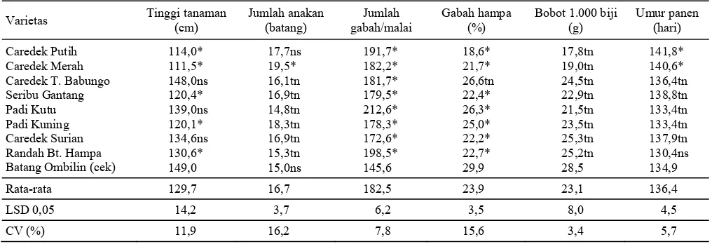 Tabel 2. Hasil GKG (t/ha) beberapa varietas lokal padi sawah pada beberapa lingkungan tumbuh di Kabupaten Solok 2008