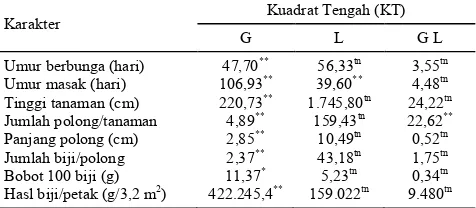 Tabel 2. Tabel matrik korelasi antara variabel bebas Xi dan variabel Y plasma nutfah kacang hijau