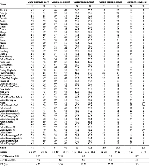 Tabel 4. Data karakter agronomis aksesi plasma nutfah kacang hijau pada kondisi normal dan kekeringan di lahan kering, KP Naibonat, NTT, 2013