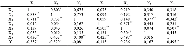 Tabel 6. Tabel matrik korelasi antarkarakter agronomi plasma nutfah kacang hijau pada kondisi normal (A) (di bawah diagonal) dan kondisi kekeringan (B) (di atas diagonal)
