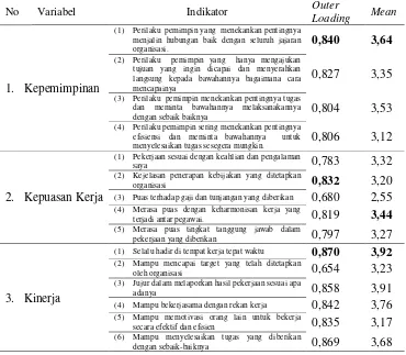 Tabel 4. Nilai Outer Loading dan Mean 