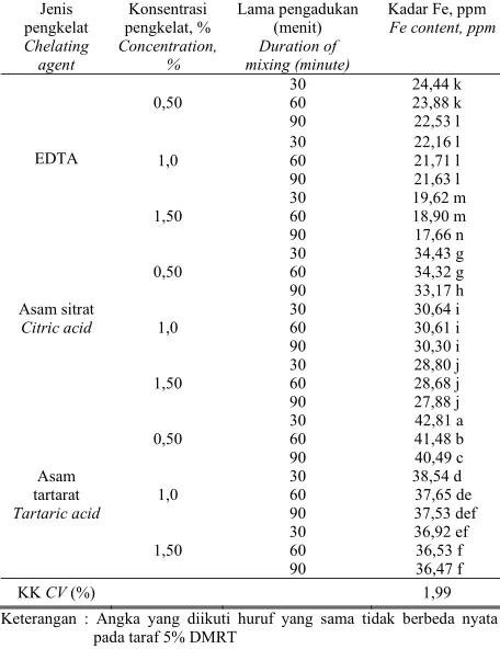 Tabel 7.  Pengaruh interaksi jenis pengkelat dan lama pengadukan terhadap kadar Fe dalam minyak daun cengkeh  Table 7