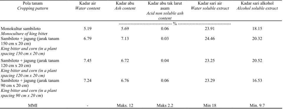 Tabel  2. Pengaruh pola tanam terhadap mutu simplisia sambiloto pada umur 4 BST        Table 2