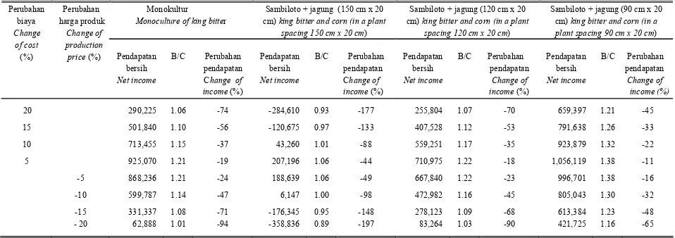 Tabel 5.  Perubahan pendapatan pada pola tanam jagung dan sambiloto dengan peningkatan biaya produksi dan penurunan harga jual produk  (per 1.000 m2 lahan) Table 5