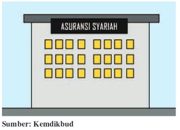 Gambar 9. 13 Gedung asuransi syariah