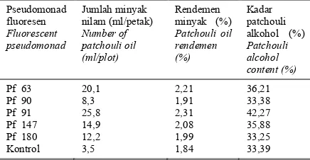 Table 3. Effect of fluorescent  pseudomonad on patchouli oil on 