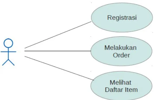 Gambar 2. Use Case pada Operator PesanDelivery