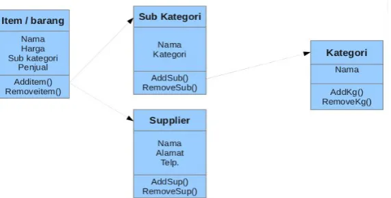 Gambar 8. Class Diagram untuk Administrator danOperator