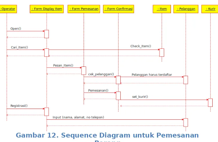 Gambar 11. Sequence Diagram untuk Penambahan Itemoleh Operator