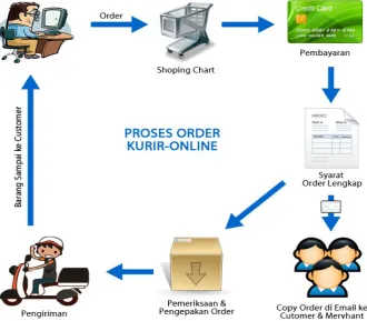 Gambar 1. Alur Proses Bisnis PesanDelivery