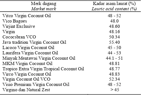 Table 4. Lauric acid content on several products of VCO in the market 
