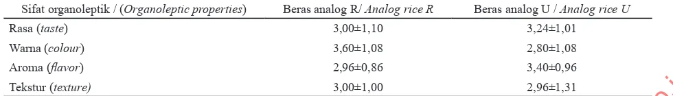 Tabel 3. Sifat organoleptik beras analog mocaf dan tepung jagung (R) dan mocaf, tepung jagung dan tepung ubi jalar ungu (U)Table 3