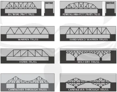 Gambar 2.1. Tipe - Tipe Jembatan Rangka