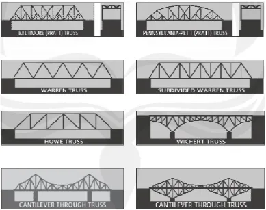 Gambar 2.1. Tipe - Tipe Jembatan Rangka