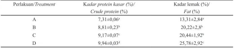 Tabel 2. Rata-rata karakteristik kimia snack susu yang dibuat dengan konsentrasi curd yang berbeda Table 2.The average of milk snack chemical characteristics that processed with different curd concentration