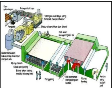 Gambar 1. Proses Pembuatan Kertas