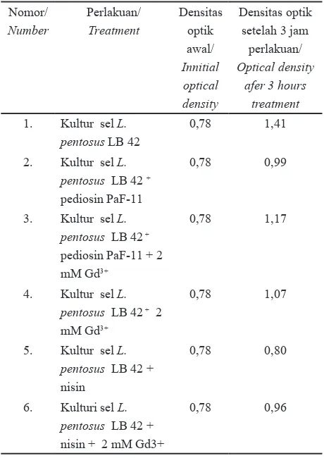 Table 1. Effect of gadolinium as indicated by changes in optical density of  L. pentosus  LB 42 culture 