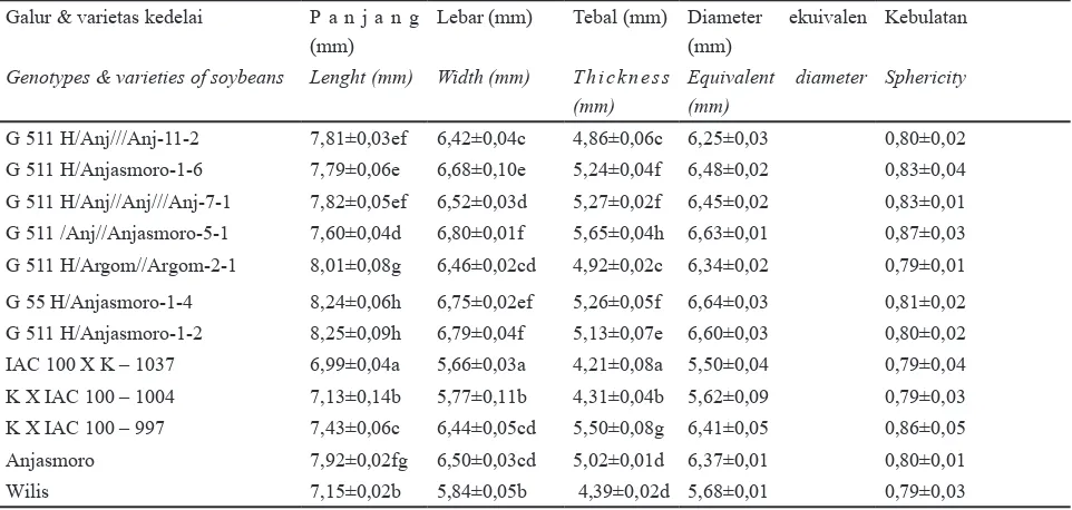 Tabel 1.  Panjang, lebar, tebal, diameter ekuivalen dan kebulatan biji kedelai.Table 1