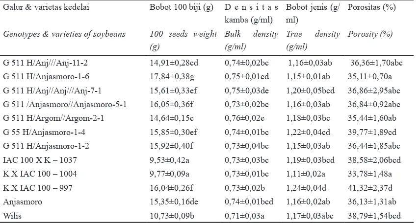 Tabel 3. Bobot 100 biji, densitas kamba, bobot jenis dan porositas biji kedelai.Table 3
