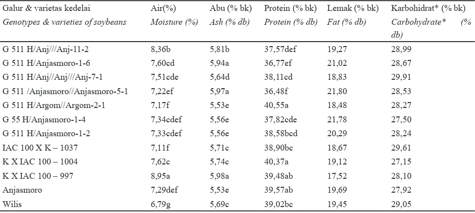 Table 4. Proximate analysis results of soybean seeds.