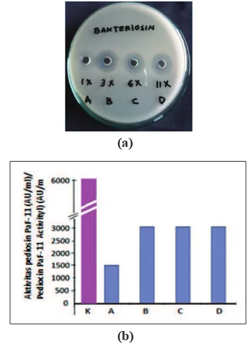 Figure 3. Effect of pH on antimicrobial activity of pediocin PaF-11 against L. pentosus LB42