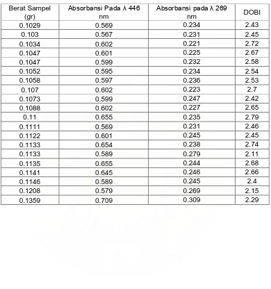 Tabel 6. Data hasil perhitungan analisa �-karoten dalam CPO 