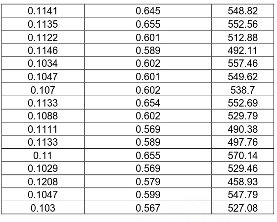 Tabel 7. Data hasil perhitungan hubungan analisa DOBI dan �-karoten dalam CPO 