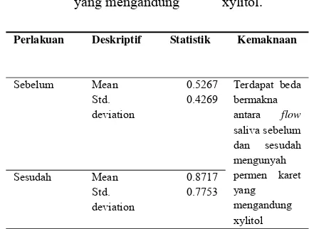 Tabel 3.   Rata-rata dan standard deviasi flow saliva pada wanita menopause sebelum dan sesudah mengunyah permen karet yang mengandung            xylitol