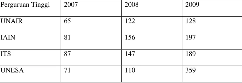Tabel 2. Data jumlah penelitian dosen 